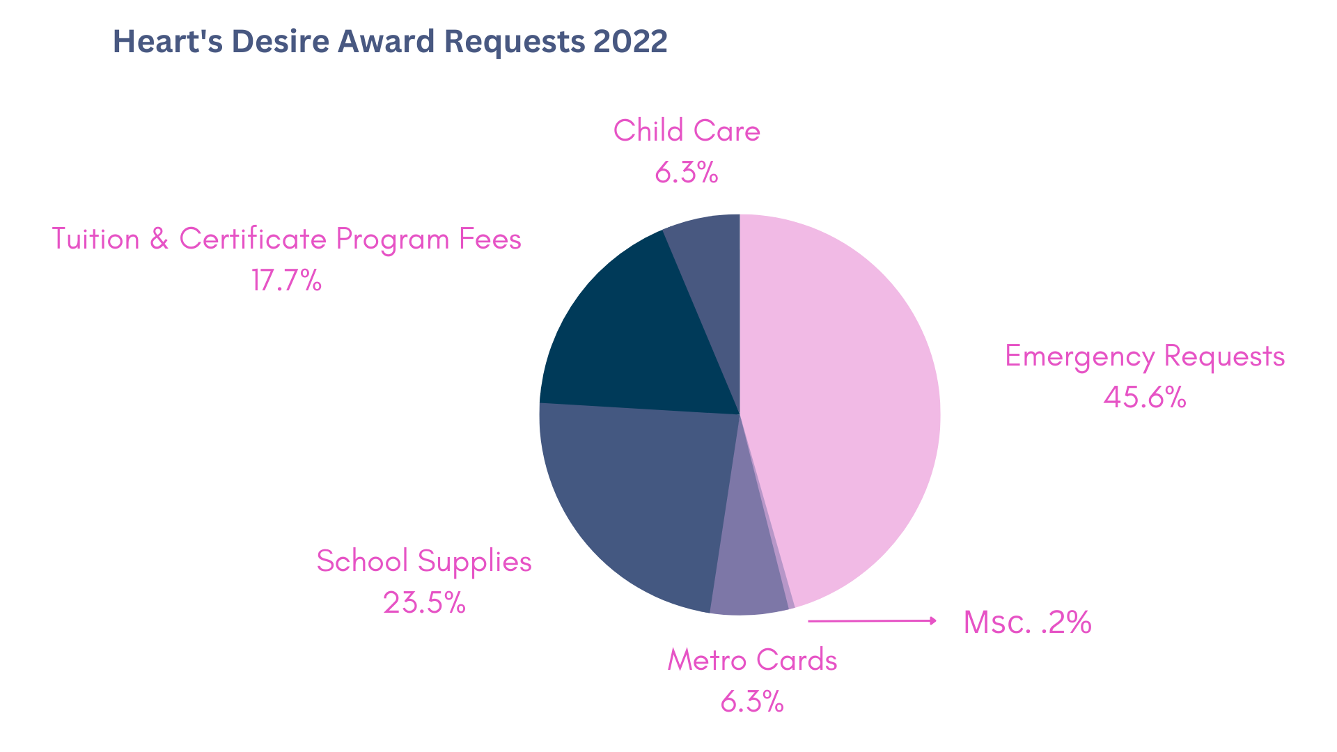 Heart's Desire Award Requests 2022