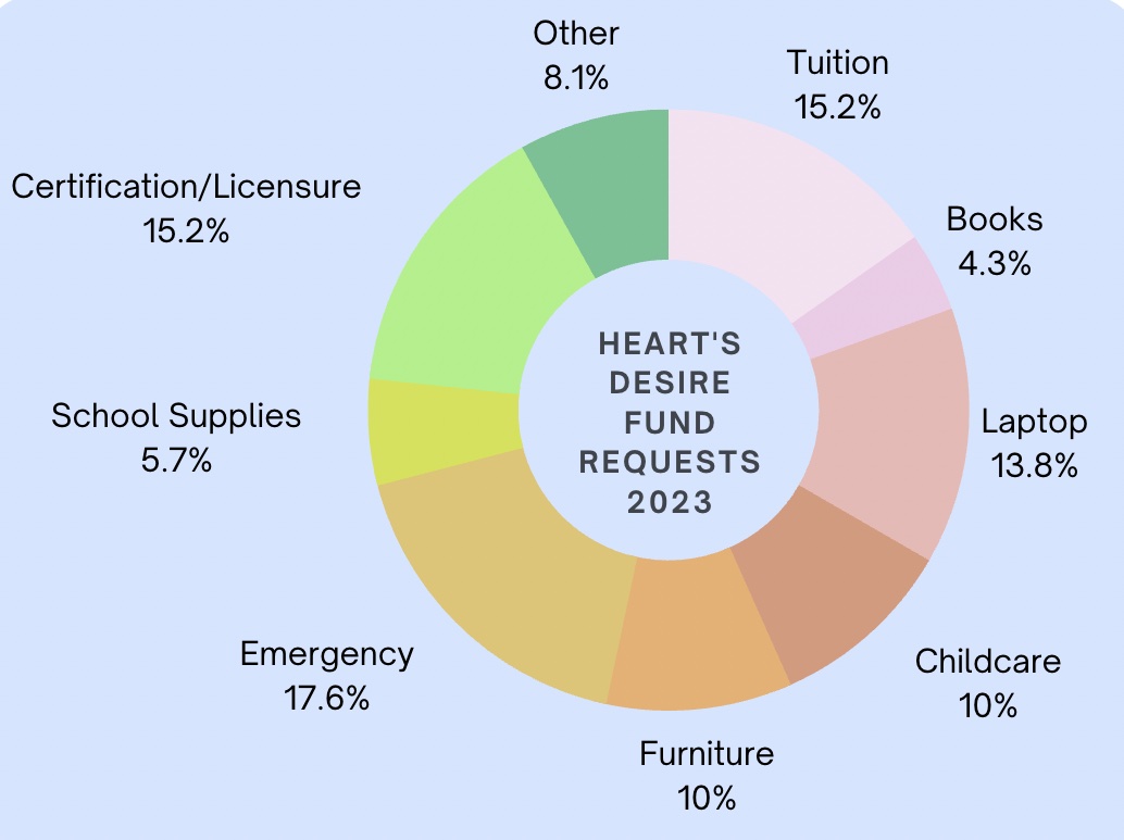 HDF awardees 2023